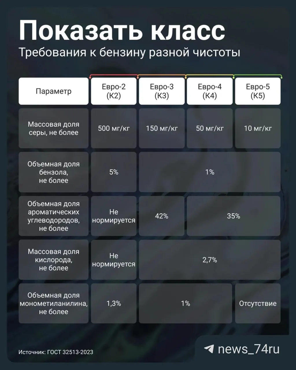 Постановление №819 (2 июля 2026) позволило АЗС выдавать бензин Евро‑3 за К5. Проверяйте паспорт качества партии и содержание серы — особенно важно для современных двигателей.