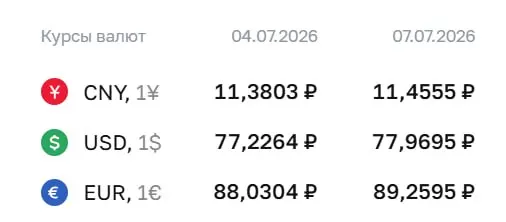 Официальный курс ЦБ на 7 июля: доллар 77,97 ₽ (+0,74); евро 89,26 ₽ (+1,23). По курсу регулятора проходят расчёты ряда инструментов.
