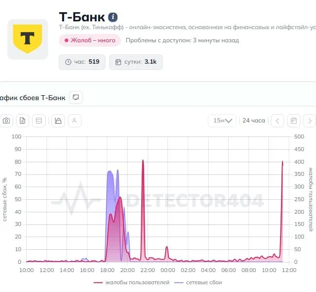 Клиенты по всей России фиксируют сбои в приложении Т‑Банк: переводы не проходят, приложение работает с перебоями. В пресс‑службу банка направлены запросы, официальной информации пока нет.