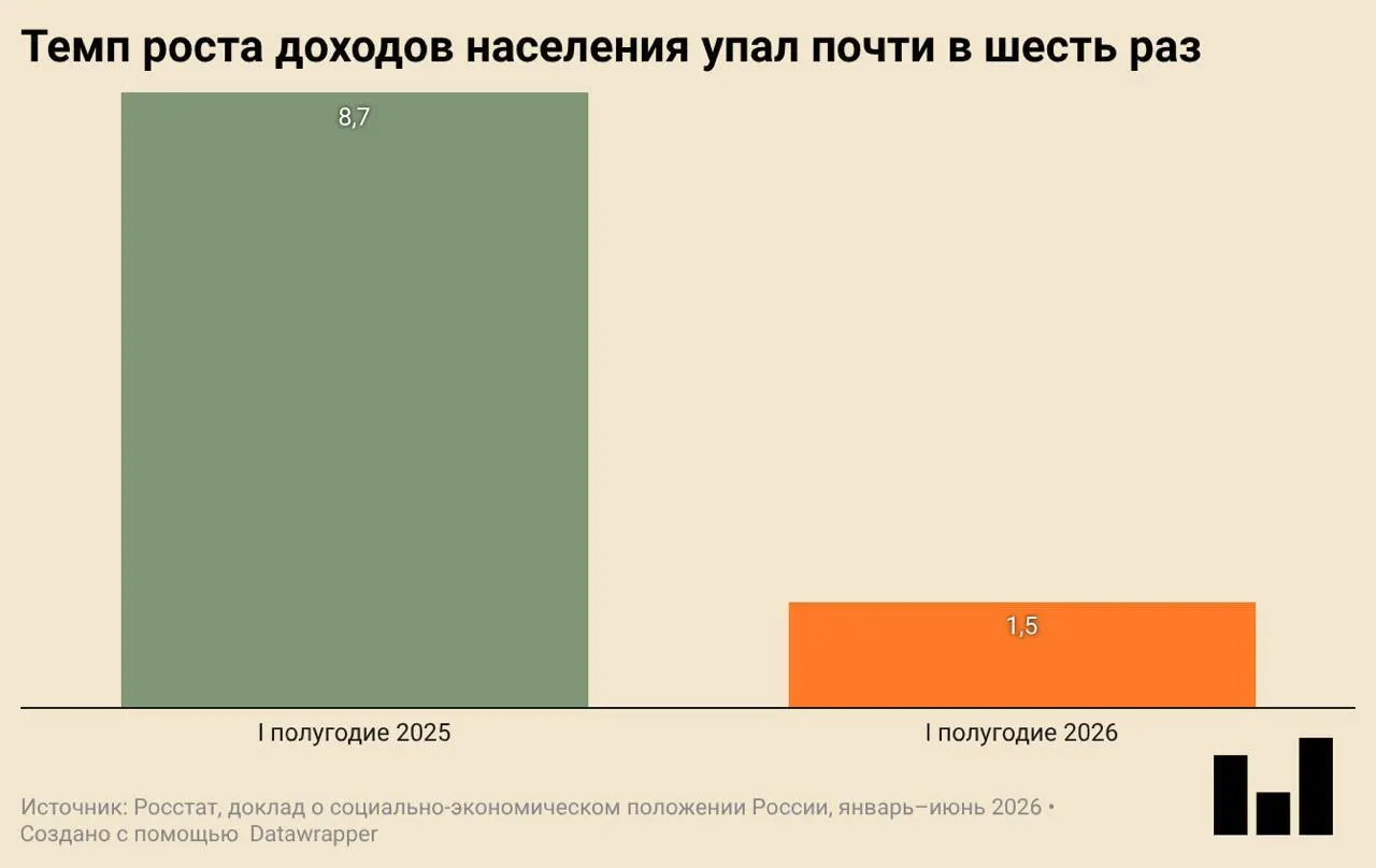 Государственная статистика зафиксировала первое падение экономики после периода роста: инвестиции и ввод жилья снизились, реальные доходы замедлились, а население сократило покупки одежды и обуви.