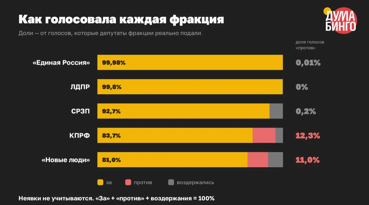 В VIII созыве парламента принято не менее 59 законов, сужающих свободу распространения информации. В финальных чтениях общий показатель голосов «против» составил всего 1,5% — в 41 случае не было ни одного отрицательного голоса.