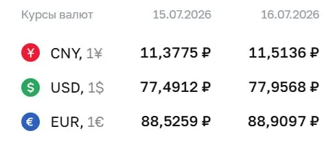 Официальный курс на 16 июля: доллар — 77,96 ₽ (+0,47 ₽), евро — 88,91 ₽ (+0,38 ₽), юань — 11,51 ₽ (+0,14 ₽). По курсу ЦБ проходят расчёты по ряду инструментов, в том числе по заменяющим облигациям и валютным фьючерсам.
