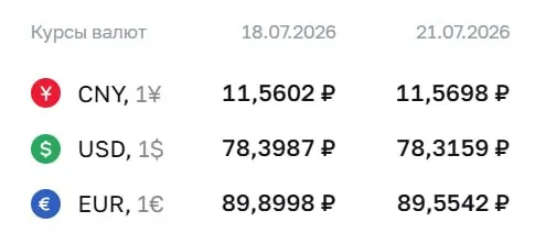 Официальный курс Центробанка на 21 июля: доллар — 78,32 руб. (−0,08), евро — 89,55 руб. (−0,35), юань — 11,57 руб. (+0,01). По курсу ЦБ выполняются расчёты по ряду инструментов, в том числе по облигациям и фьючерсам.