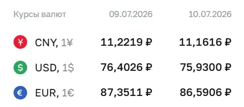 На 10 июля Центробанк установил курс доллара на уровне 75,93 ₽ — ниже 76 ₽ впервые с 26 июня; евро и юань также подешевели. Официальный курс используется при расчетах по ряду финансовых инструментов.