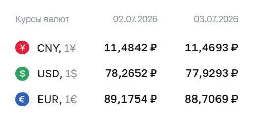 Официальный курс Центробанка на 3 июля: доллар — 77,93 ₽, евро — 88,71 ₽, юань — 11,47 ₽. По курсу ЦБ проходят расчеты по ряду инструментов, в том числе по облигациям и фьючерсам.