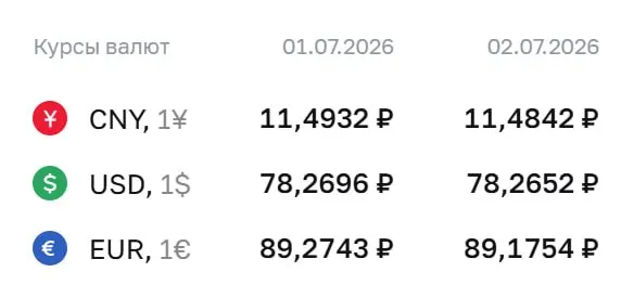 Официальный курс ЦБ на 2 июля: доллар ₽78,27, евро ₽89,18, юань ₽11,48. По большинству валют — незначительные изменения.