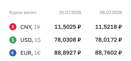 Официальный курс Центробанка на 28 июля: доллар — 78,02 ₽, евро — 88,76 ₽, юань — 11,52 ₽. Курс используется при расчетах по отдельным финансовым инструментам.