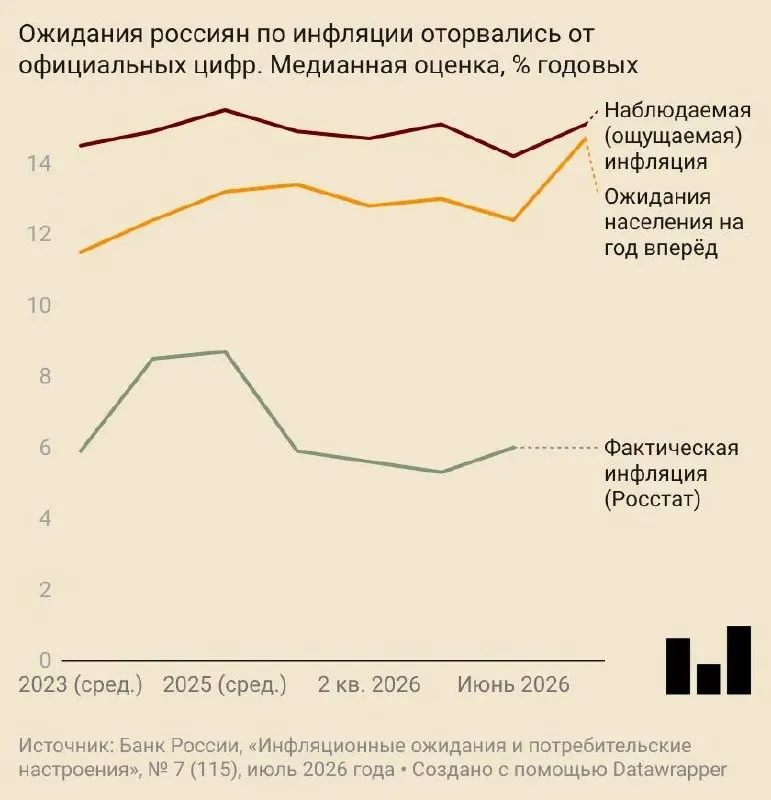 В июле россияне в среднем ожидают годовой рост цен на 14,7%. Ожидания выросли после пересмотра прогнозов Центробанком и на фоне удорожания топлива — это отражается и в оценках предприятий.