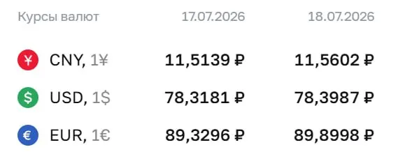 Центробанк поднял официальный курс доллара на 8 копеек до ₽78,40 и евро на 57 копеек до ₽89,90 — изменения действуют на выходные и 20 июля.