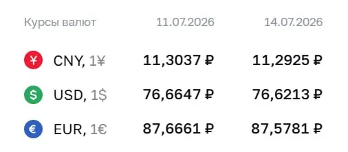 Официальные курсы Центробанка на 14 июля: доллар — 76,62 ₽, евро — 87,58 ₽, юань — 11,29 ₽. Эти курсы используются для расчетов по ряду инструментов.