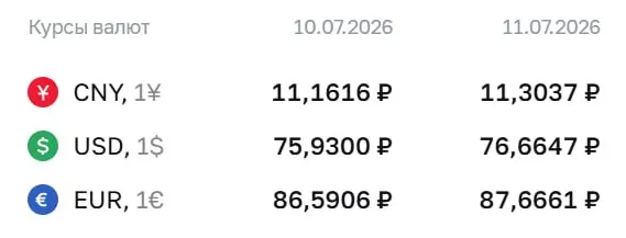 Официальный курс Центробанка на выходные и 13 июля: доллар — 76,66 ₽; евро — 87,67 ₽; юань — 11,30 ₽. По этим курсам проходят расчёты по ряду финансовых инструментов.