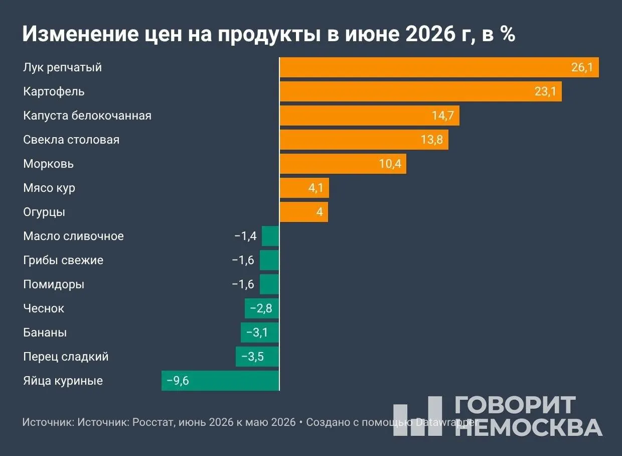 По данным Росстата за июнь, месячная инфляция составила 0,87% — вчетверо больше, чем годом ранее; сильнее всего дорожали овощи, топливо и услуги.