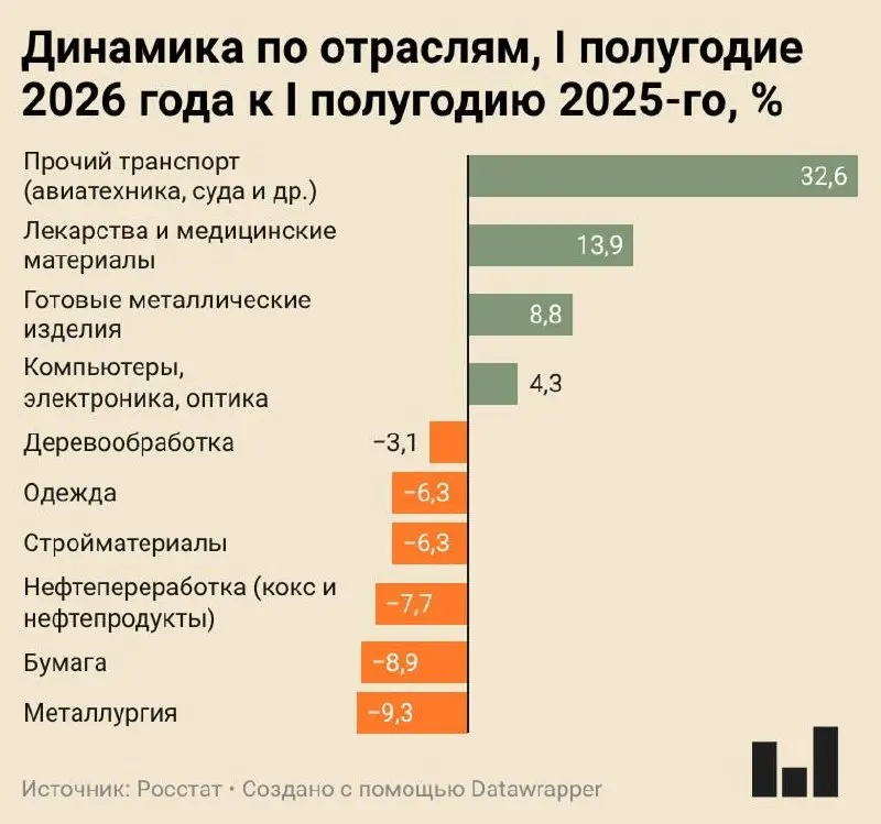 Индекс промышленного производства за I полугодие 2026 года вырос всего на 0,4%. Металлургия, бумажная отрасль, нефтепереработка и производство стройматериалов демонстрируют значительное сокращение выпуска.