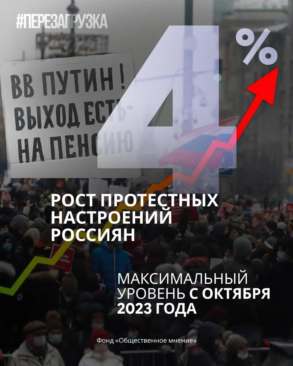 Новые данные показывают снижение рейтинга правящей партии и Путина на фоне роста готовности россиян участвовать в протестах.