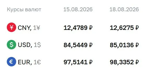 Официальный курс на вторник: доллар — 85,01 ₽ (+0,47); евро — 98,34 ₽ (+0,82); юань — 12,63 ₽ (+0,15).