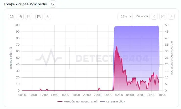 По всей стране зафиксированы сбои в работе онлайн-энциклопедии: жалобы поступали из Москвы, Санкт-Петербурга и регионов. Частично доступ восстанавливается через VPN.