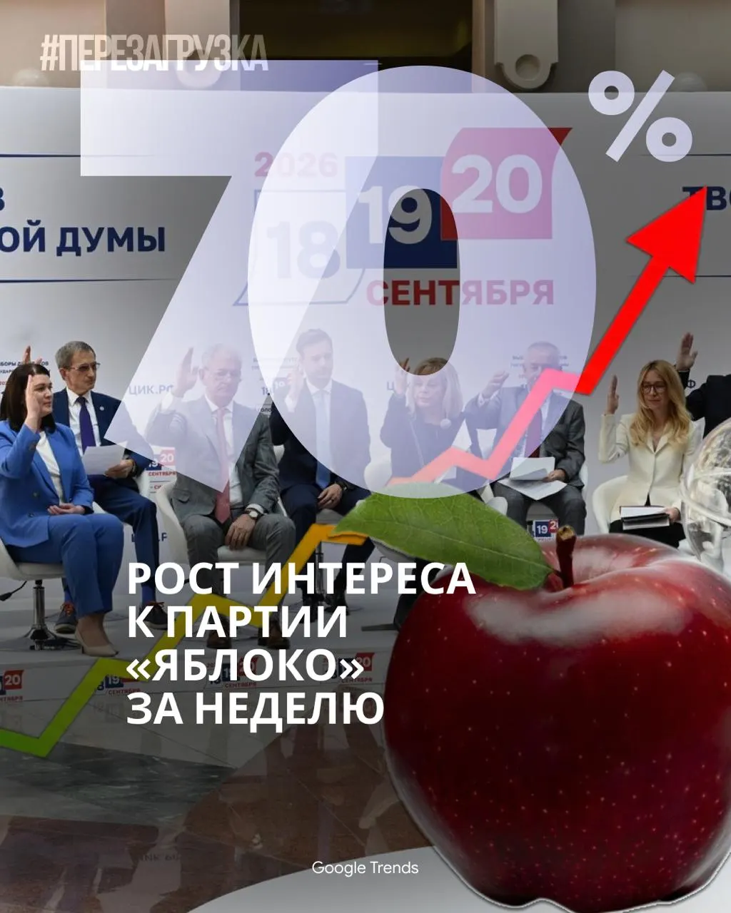 Онлайн-обсуждение партии «Яблоко» растет: рост готовности голосовать за партию по данным опросов, а запросы в Google и публикации в TikTok поддерживают интерес к выборам, пока телевизионные каналы смещают фокус на другие темы.