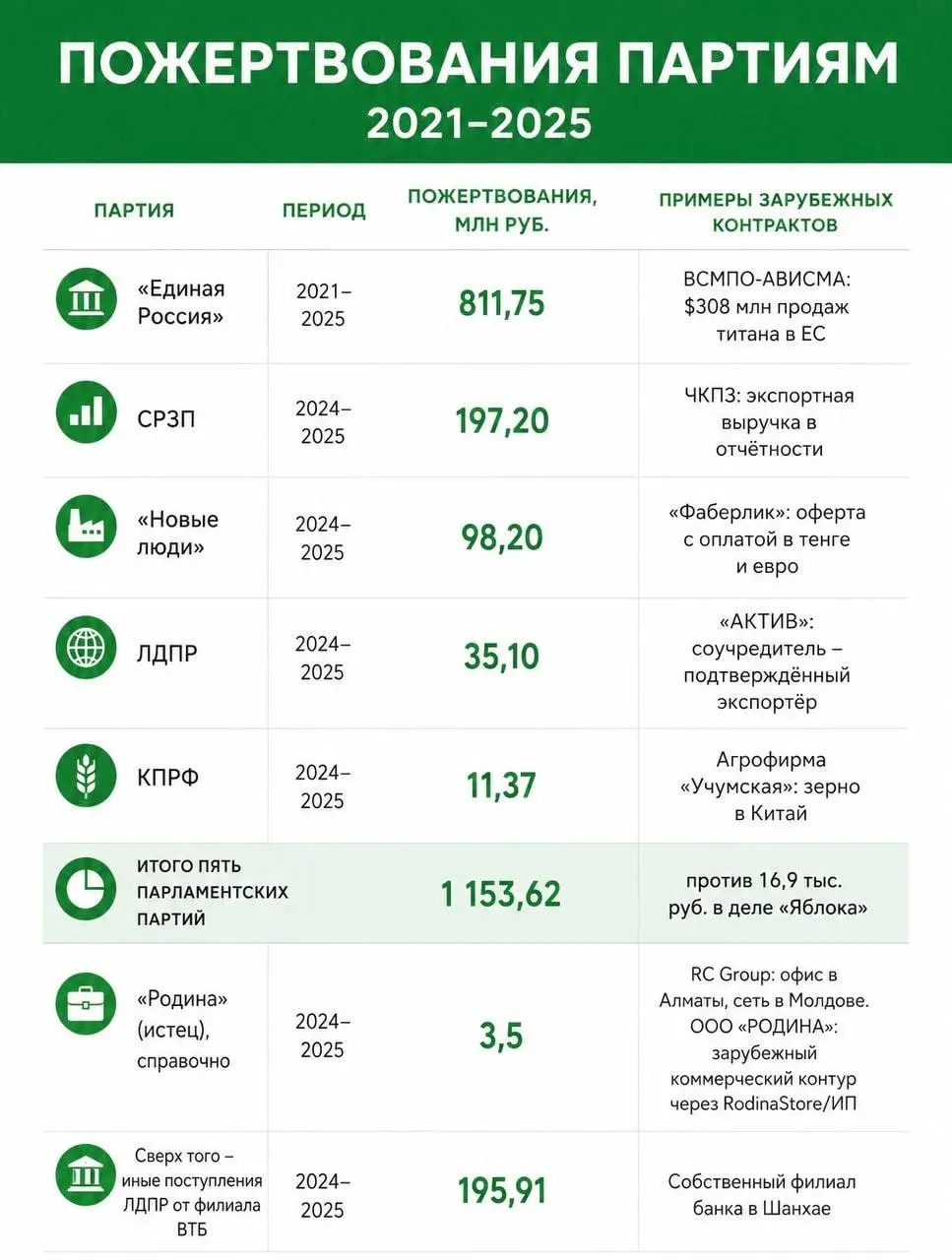 Аналитика по финансированию партий выявила иностранное участие в крупных пожертвованиях, часть которых может рассматриваться как иностранное финансирование. Разбирательство вокруг исключения одной из партий с выборов продолжается.