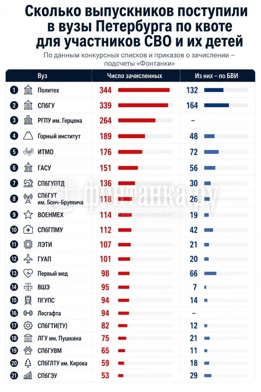 Более 3,4 тысячи абитуриентов с квотой для участников СВО и их детей поступили в петербургские вузы, что примерно на 40% больше, чем год назад.