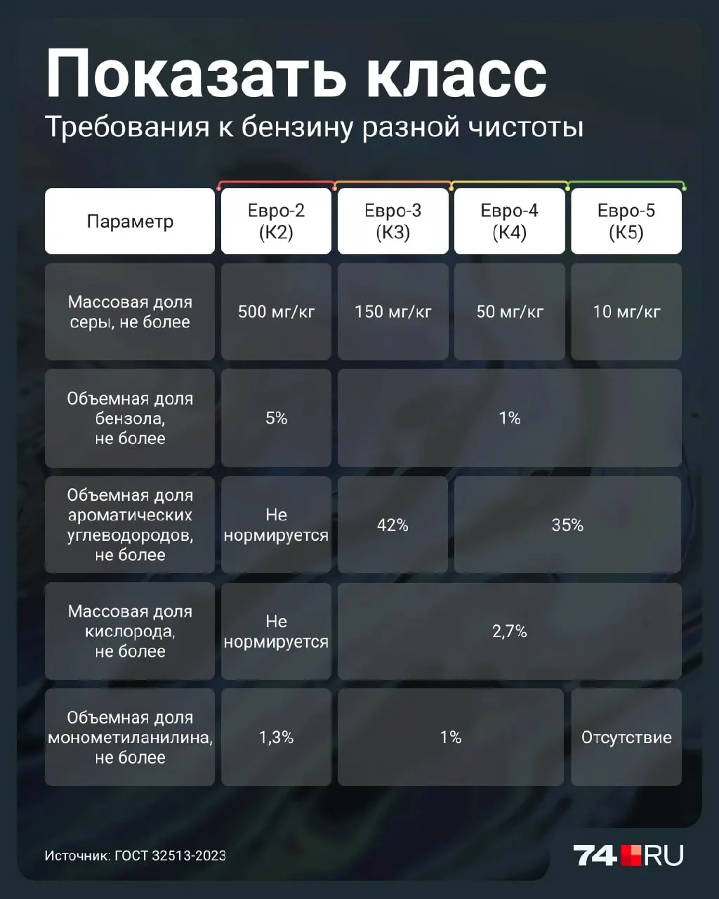 Разбираемся, чем отличается бензин Евро-2, зачем он вернулся на рынок и какие риски он несёт для двигателя и каталитического нейтрализатора.