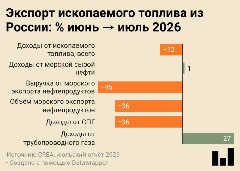 В июле 2026 года морские поставки российских нефтепродуктов составили 4,7 млн тонн — минимальное значение за всё время наблюдений, согласно докладу Центра исследований энергии и чистого воздуха (CREA).
