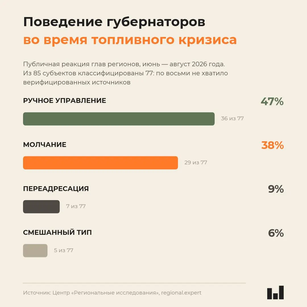Мониторинг по 85 регионам показал: реакция глав регионов не коррелирует с тяжестью кризиса — часть регионов ограничивает продажи бензина, другая часть молчит.