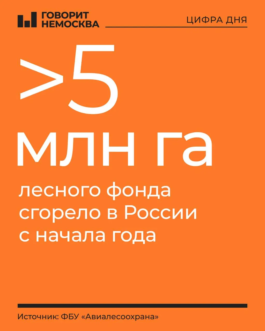 Площадь возгораний в текущем году сопоставима с территориями Словакии и Дагестана; по данным авиалесохраны, прошлогодний показатель в 4,5 млн га уже превысился примерно на полмиллиона гектаров. За год зарегистрировано 7 982 пожара, действуют 132 очага на площади свыше 411,3 тыс. га. Наибольший ущерб нанесён лесному фонду в Дальнем Востоке и Сибири; наиболее напряжённая ситуация — в Ямало-Ненецком автономном округе, Якутии и Красноярском крае. Подробности — в специальном материале.
