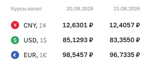 Официальный курс на пятницу: доллар — ₽83,36; евро — ₽96,73; юань — ₽12,41. Рынок продолжает расчеты по ряду инструментов, регулятор публикует текущие значения.