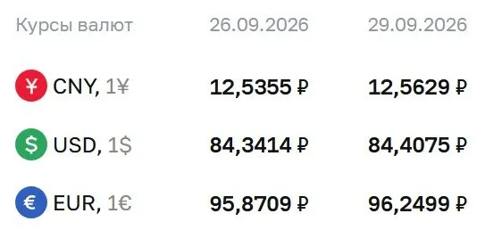 Официальный курс валют на вторник, 29 сентября: доллар — 84,41 ₽; евро — 96,25 ₽; юань — 12,56 ₽.