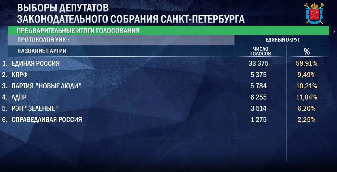 По предварительным данным, Единая Россия набирает 58,91% голосов, Зеленые — около 6,2%, Справедливая Россия — примерно 2,25%. Данные основаны на первых 56 тысячах бюллетеней.