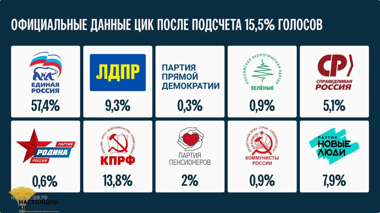 Обновление по итогам голосования: учтено 15,5% бюллетеней; окончательные итоги назовут не раньше 25 сентября.