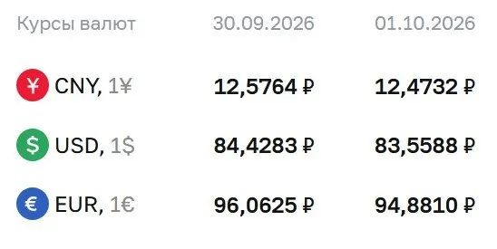 Официальный курс доллара опустился ниже 84 рублей; курс евро и юаня также снизились на фоне курсовой политики ЦБ.