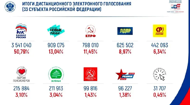 Лидирует партия «Единая Россия» с 50% голосов в онлайн-голосовании; второе место занимает партия «Новые люди».