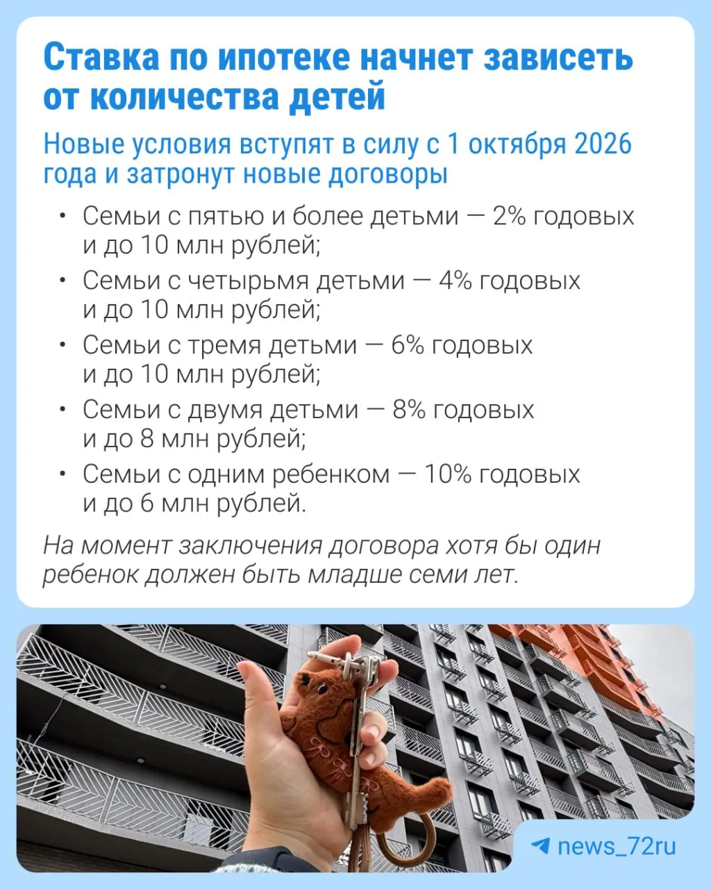 Ставки по семейной ипотеке с 1 октября вырастут; в Москве, Санкт-Петербурге, Московской и Ленинградской областях рост составит до 2%, а размер зависит от числа детей в семье.