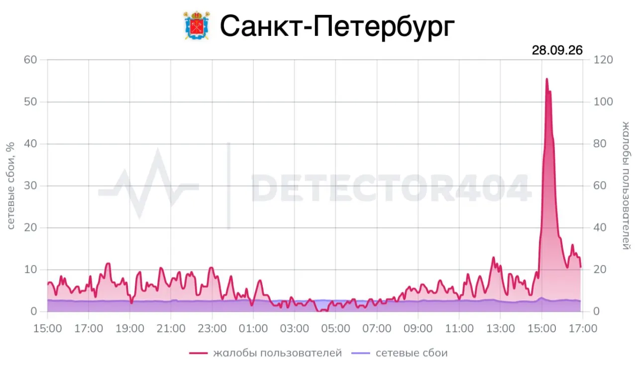 Вечером жители Санкт-Петербурга и соседних районов фиксировали перебои в работе домашнего интернета и частично мобильной связи.