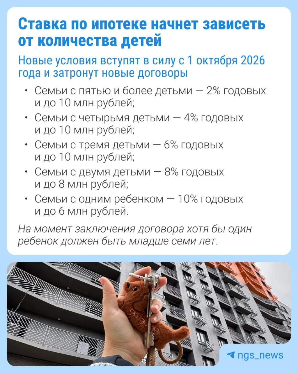 С 1 октября ставки по семейной ипотеке увеличатся и будут зависеть от количества детей; в Москве, Санкт-Петербурге и соседних регионах рост составит около 2%.