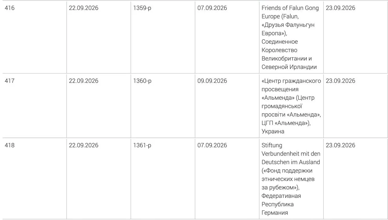 В перечень нежелательных добавлены фонд поддержки этнических немцев за рубежом, украинский центр гражданского просвещения «Альменда» и британское объединение «Друзья Фалуньгун Европа». Решения приняты в начале сентября.