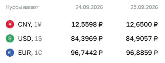 Официальный курс на пятницу: доллар — 84,91 рубля (+0,51), евро — 96,89 рубля (+0,14), юань — 12,65 рубля (+0,09).