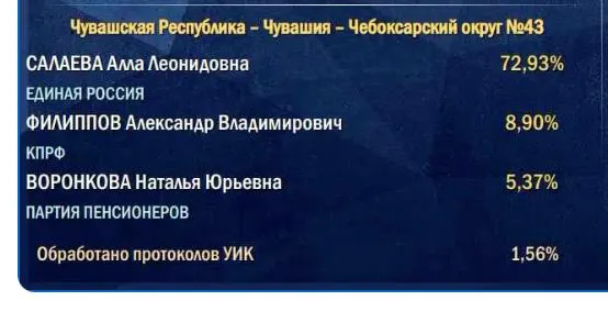 Подсчет голосов начинается по участкам в сельской местности, поэтому итоговый результат партии власти может оказаться ниже начальных цифр.