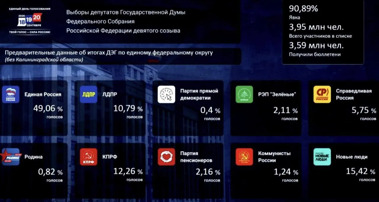 По итогам дистанционного электронного голосования ведущие позиции заняла «Единая Россия»; соперники — «Новые люди» и КПРФ.