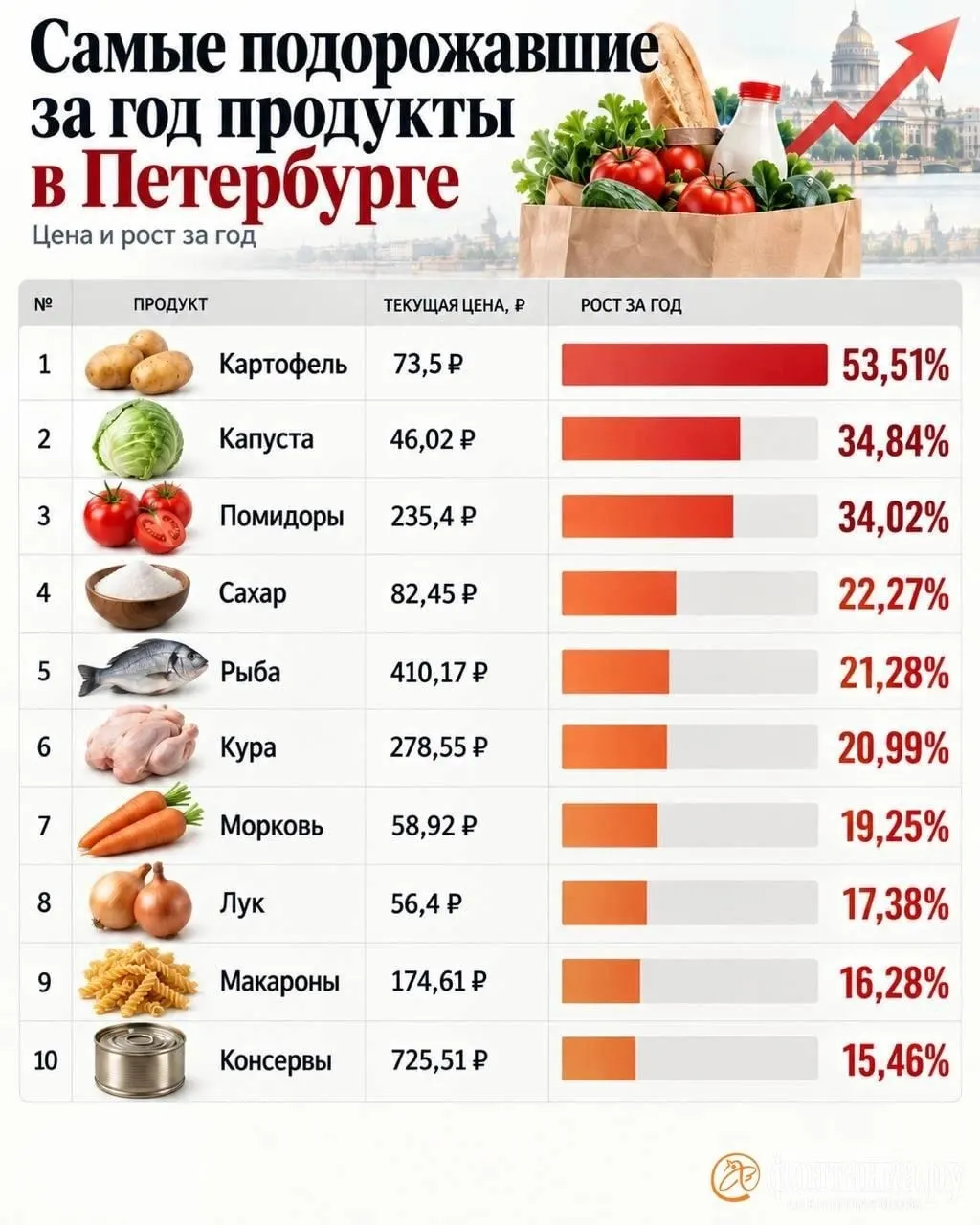 Государство начнет отслеживать цены на 24 вида продукции, но регулирования не предусматривается. В Санкт-Петербурге картофель подорожал примерно на 53%.