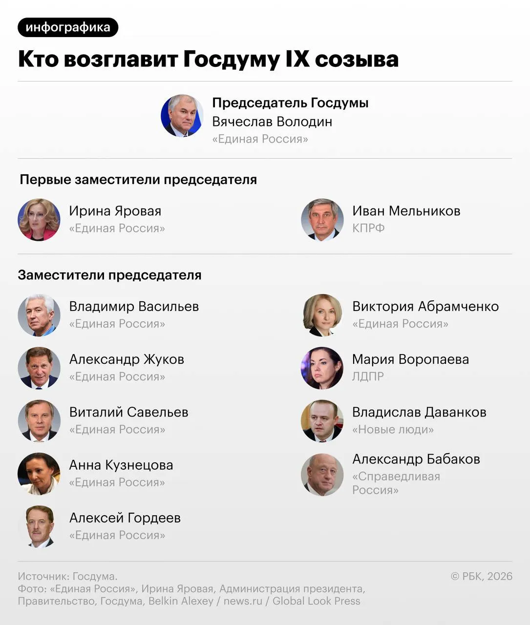 Госдума приняла нового руководителя; подробности состава президиума — в инфографике.