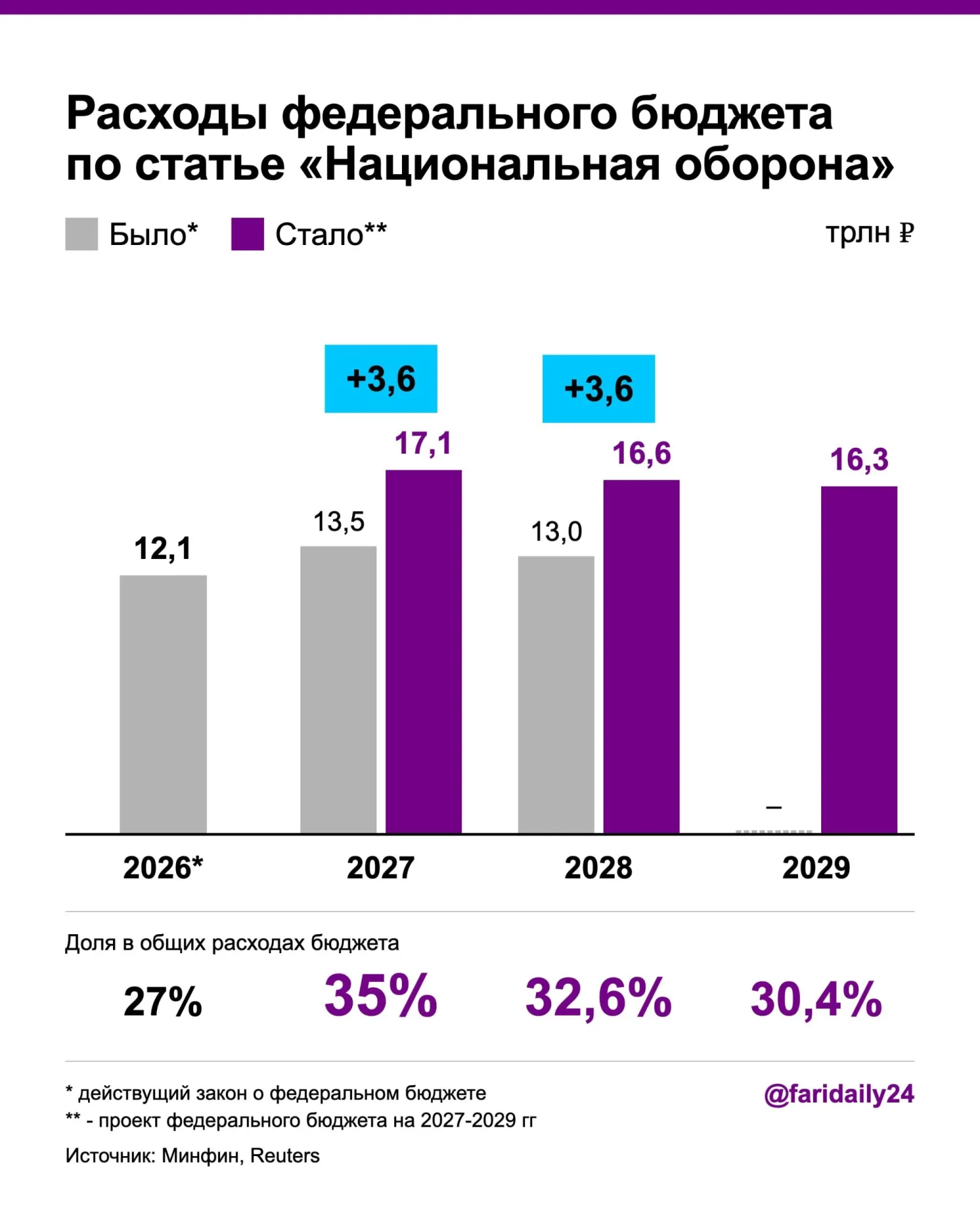 В новом проекте бюджета на 2027–2028 годы запланировано повышение расходов на оборону, рост госдолга и увеличение дефицита бюджета, а также введение новых налогов.