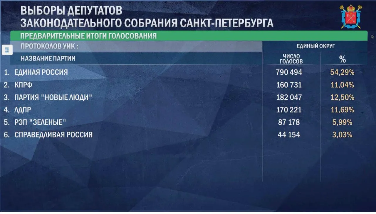 Предварительные итоги после обработки большинства бюллетеней: Единая Россия остаётся лидером на думских выборах и в региональных парламентах Санкт-Петербурга и Ленинградской области.