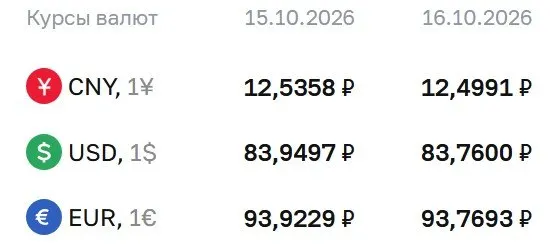 На пятницу официальный курс: доллар — 83,76 ₽; евро — 93,77 ₽; юань — 12,50 ₽; далее — расчеты по ряду инструментов.