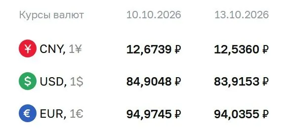 Курс валют на 13 октября: доллар 83,92 рубля, евро 94,04 рубля, юань 12,54 рубля — ниже отметки 84 рубля.