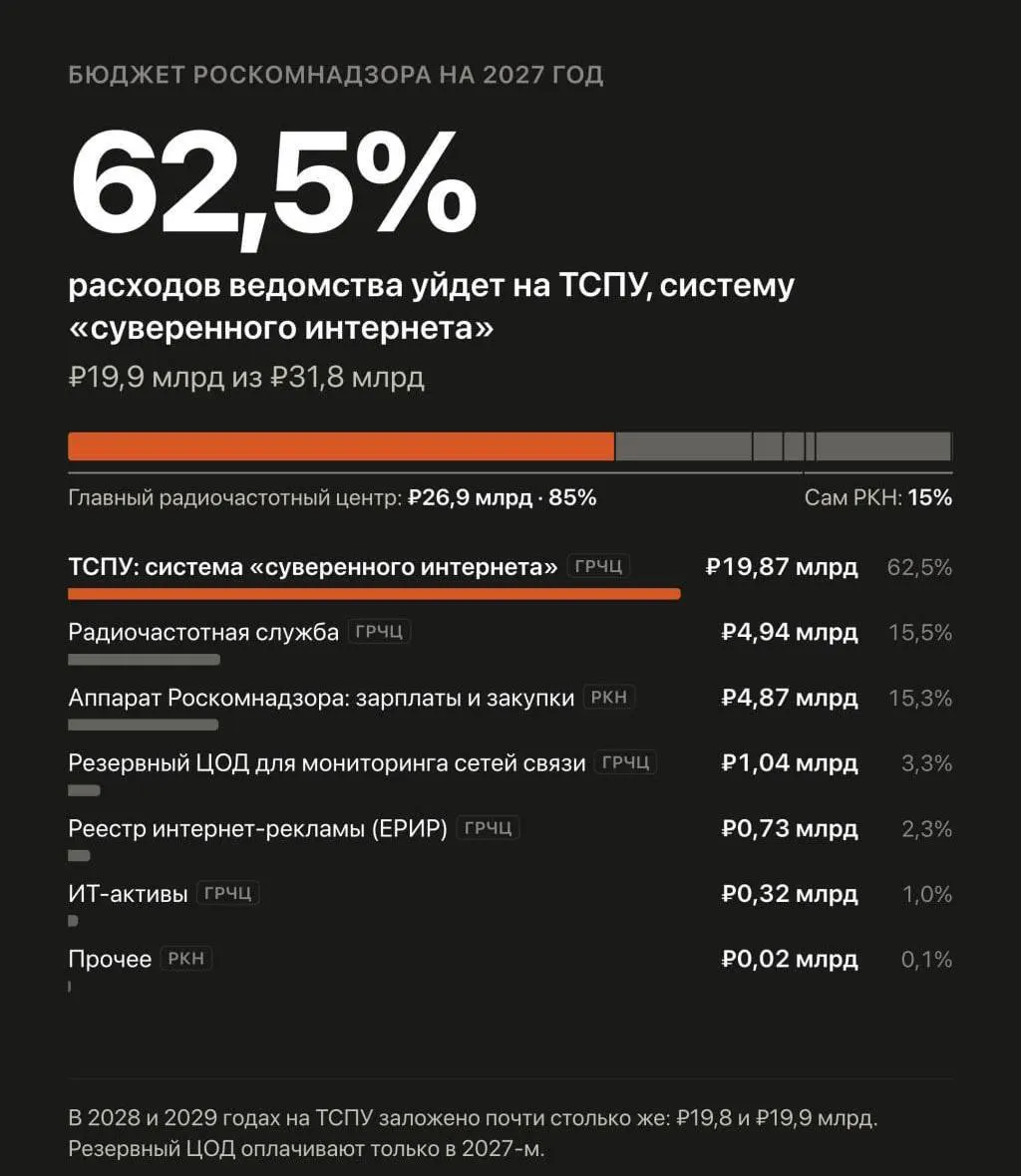 Правительство планирует увеличить финансирование автоматизированной системы обеспечения безопасности Рунета и борьбу с обходом блокировок VPN.
