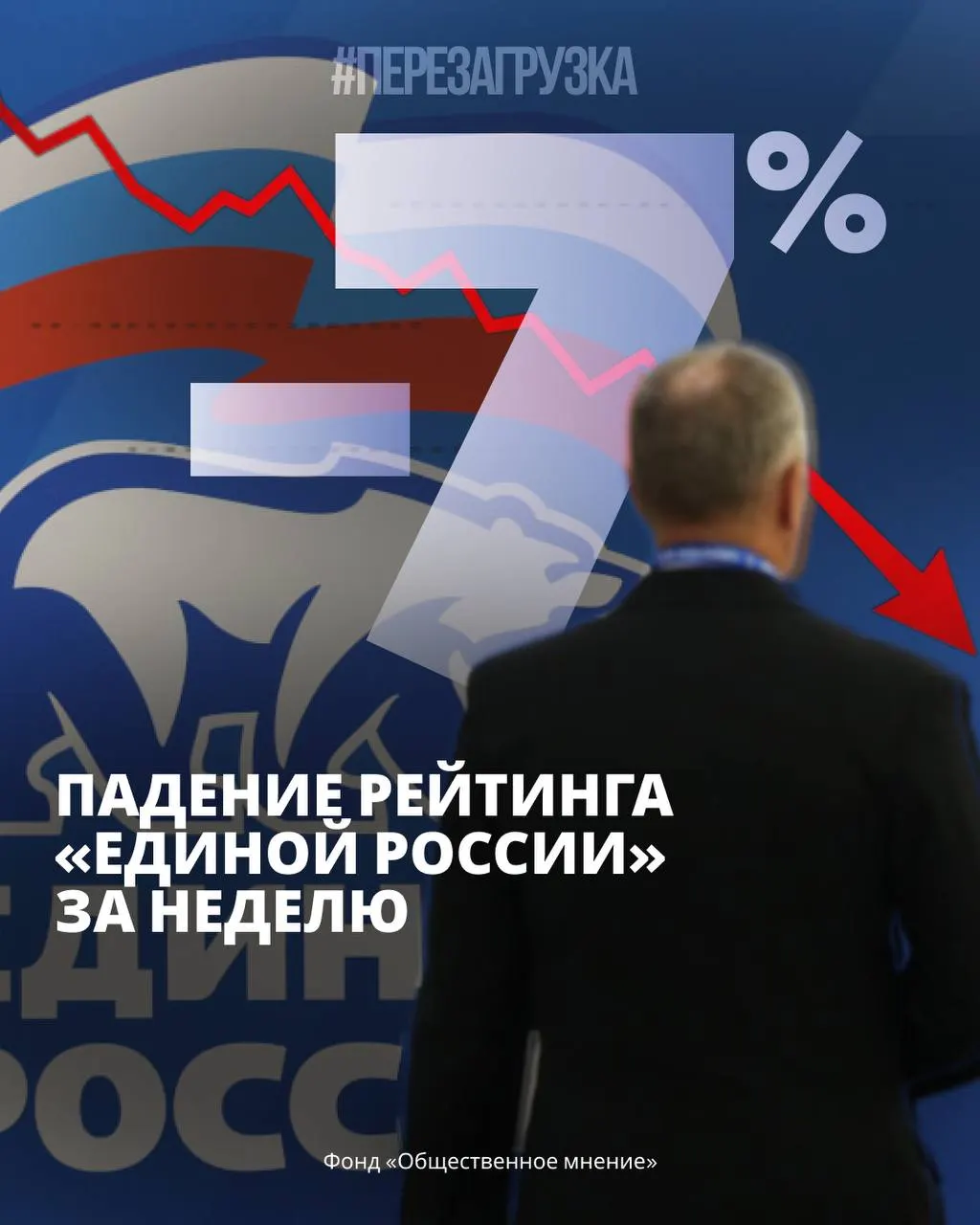 По данным ФОМ и ВЦИОМ, поддержка правящей партии снизилась на 7% за неделю и на 10% с начала года, что усилило политическую напряженность.