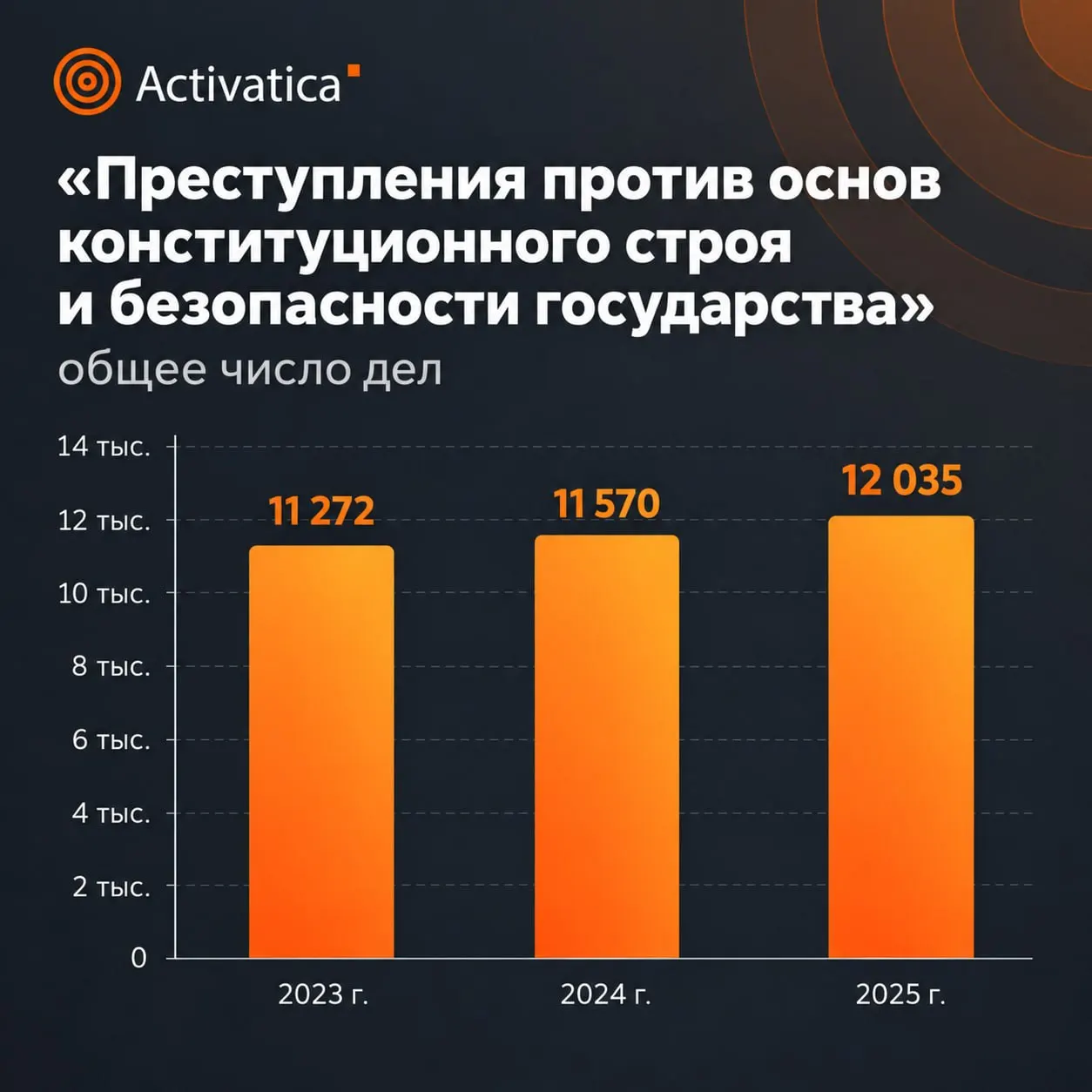 Статистика Верховного суда РФ за 2025 год фиксирует рост дел по преступлениям против общественной безопасности и увеличение сроков наказаний.