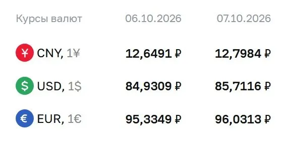 Официальный курс доллара на 7 октября — 85,71 ₽, евро — 96,03 ₽, юань — 12,80 ₽; курс выше 85 ₽ впервые с сентября.